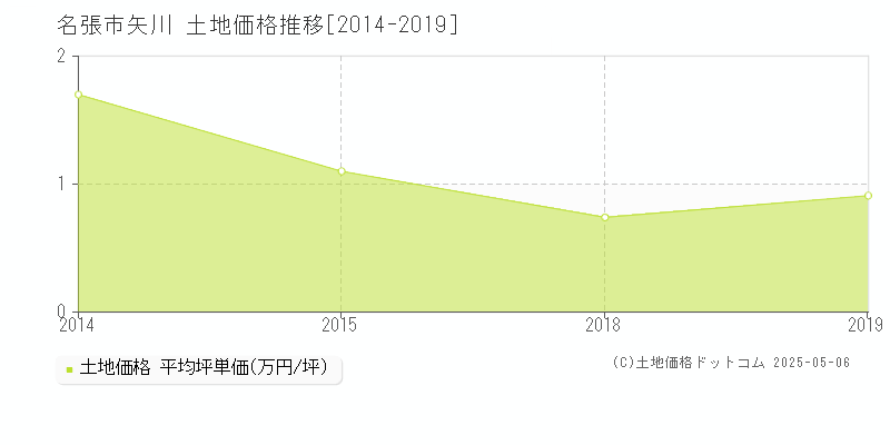 名張市矢川の土地価格推移グラフ 