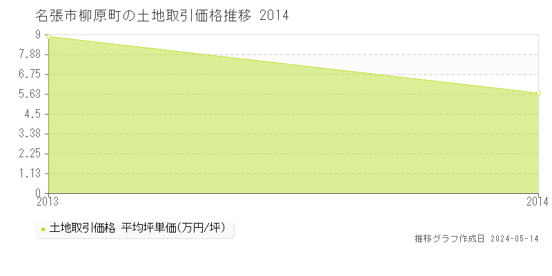 名張市柳原町の土地価格推移グラフ 