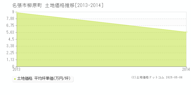 柳原町(名張市)の土地価格推移グラフ(坪単価)[2013-2014年]