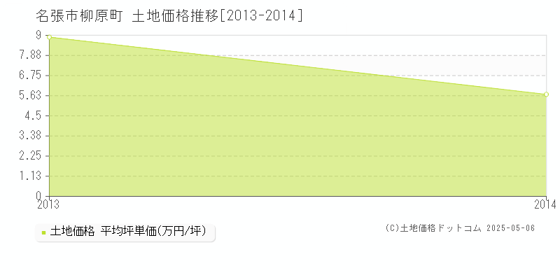 名張市柳原町の土地価格推移グラフ 