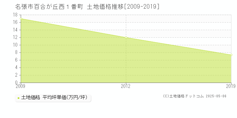 名張市百合が丘西１番町の土地価格推移グラフ 