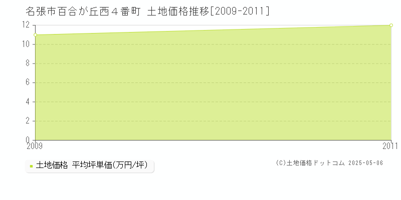 百合が丘西４番町(名張市)の土地価格推移グラフ(坪単価)[2009-2011年]