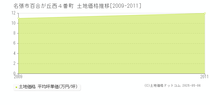 名張市百合が丘西４番町の土地取引事例推移グラフ 