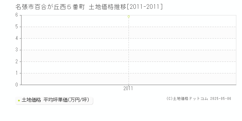 名張市百合が丘西５番町の土地取引価格推移グラフ 