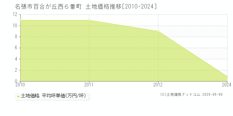 百合が丘西６番町(名張市)の土地価格推移グラフ(坪単価)[2010-2024年]