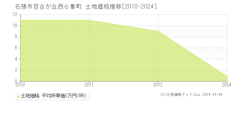 名張市百合が丘西６番町の土地取引価格推移グラフ 