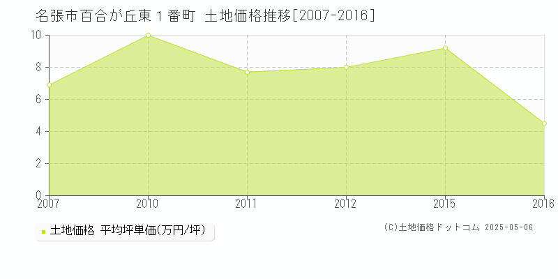 百合が丘東１番町(名張市)の土地価格推移グラフ(坪単価)[2007-2016年]