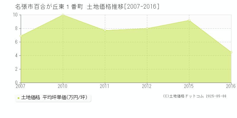 名張市百合が丘東１番町の土地価格推移グラフ 