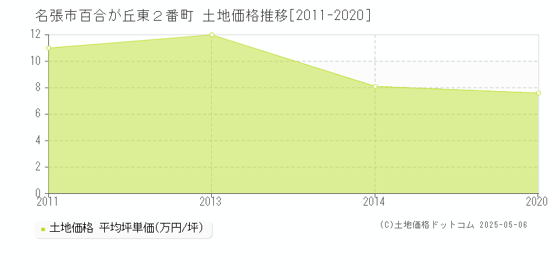 百合が丘東２番町(名張市)の土地価格推移グラフ(坪単価)[2011-2020年]