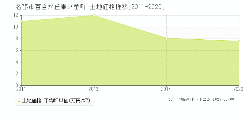 名張市百合が丘東２番町の土地価格推移グラフ 