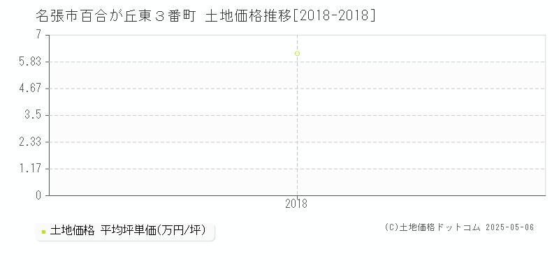 名張市百合が丘東３番町の土地価格推移グラフ 