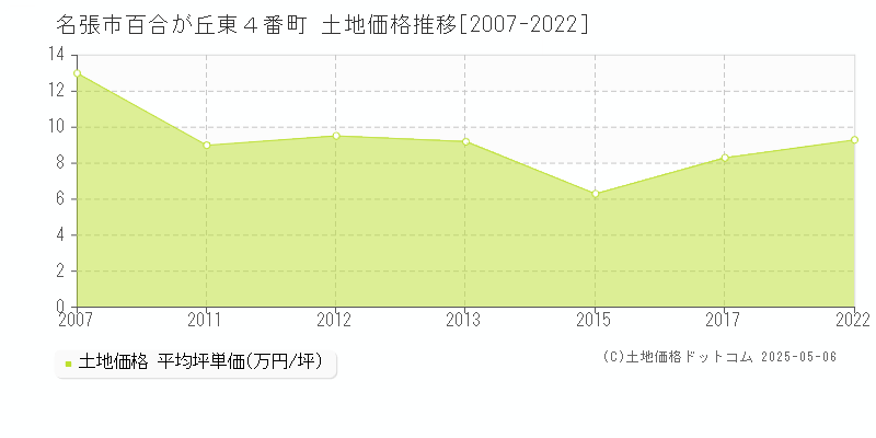 百合が丘東４番町(名張市)の土地価格推移グラフ(坪単価)[2007-2022年]