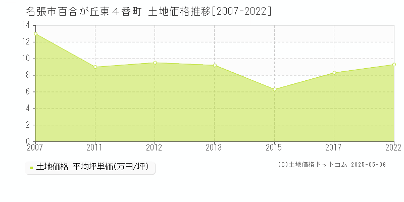 名張市百合が丘東４番町の土地価格推移グラフ 