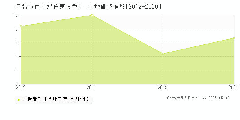 名張市百合が丘東５番町の土地価格推移グラフ 