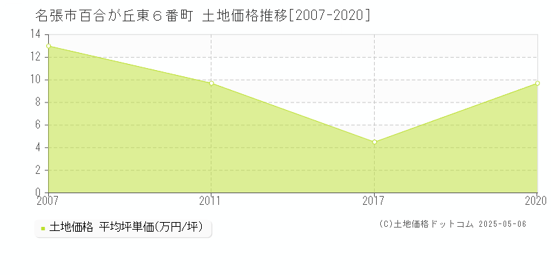 名張市百合が丘東６番町の土地価格推移グラフ 