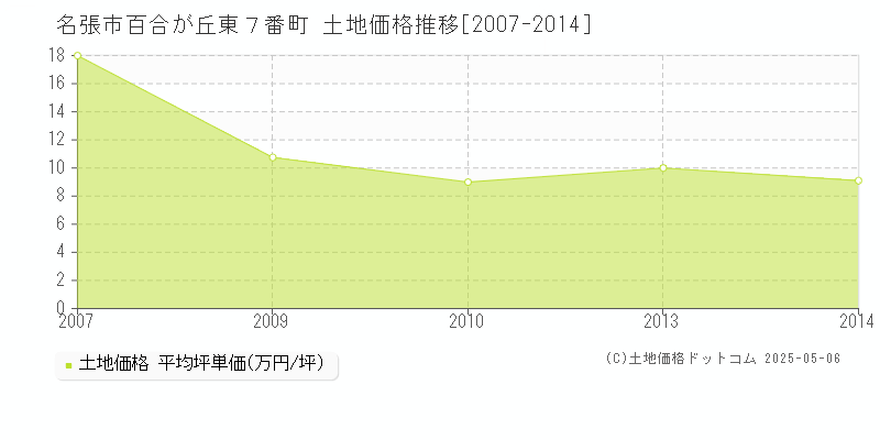百合が丘東７番町(名張市)の土地価格推移グラフ(坪単価)[2007-2014年]