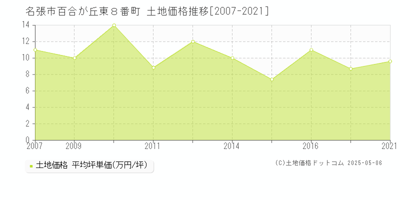 百合が丘東８番町(名張市)の土地価格推移グラフ(坪単価)[2007-2021年]