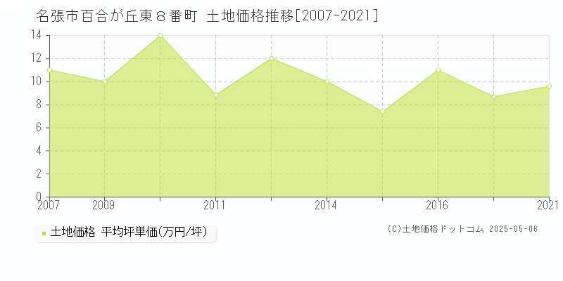 名張市百合が丘東８番町の土地価格推移グラフ 