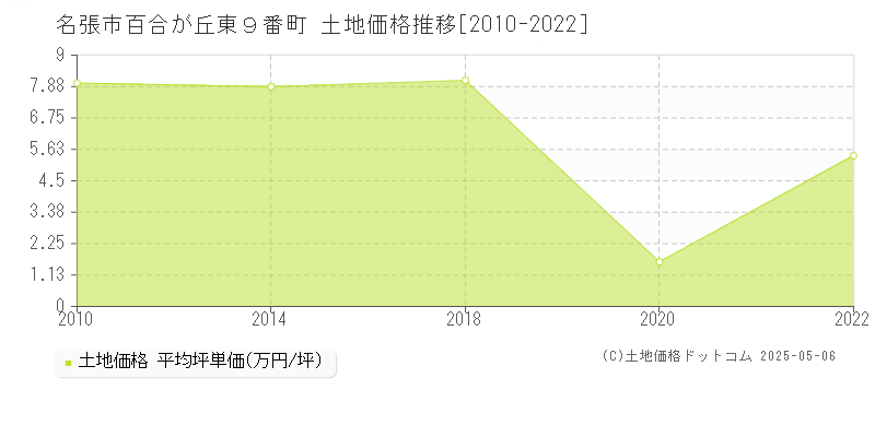 百合が丘東９番町(名張市)の土地価格推移グラフ(坪単価)[2010-2022年]