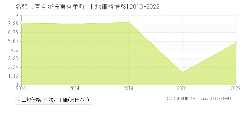 名張市百合が丘東９番町の土地価格推移グラフ 