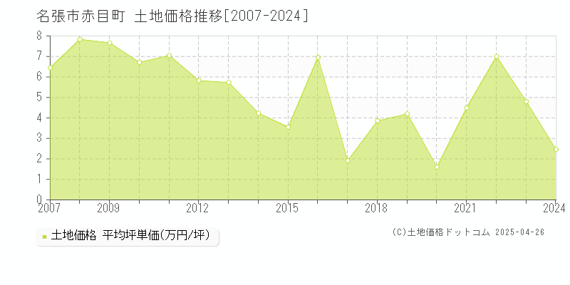 名張市赤目町の土地価格推移グラフ 