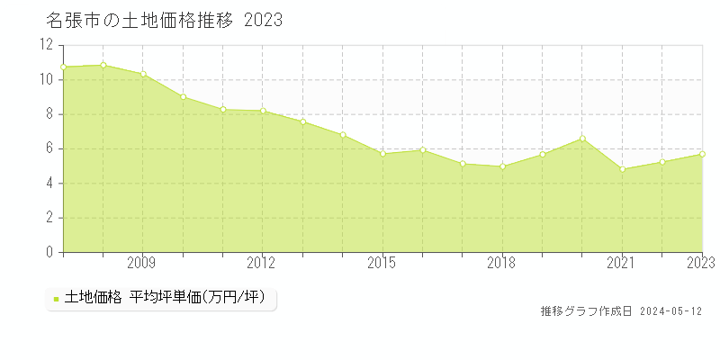 名張市全域の土地価格推移グラフ 