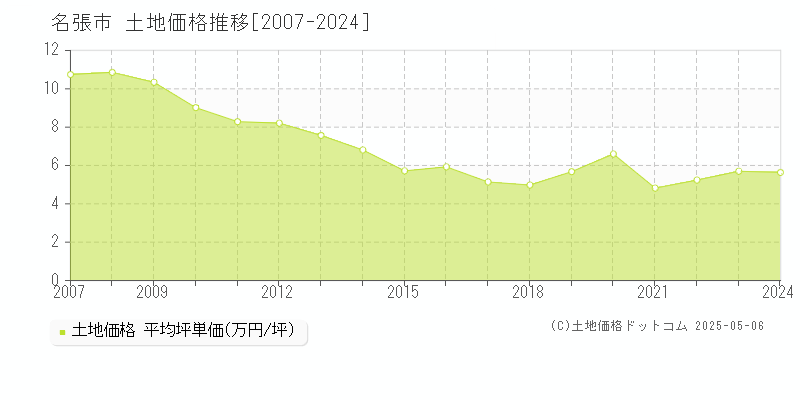 名張市の土地価格推移グラフ 