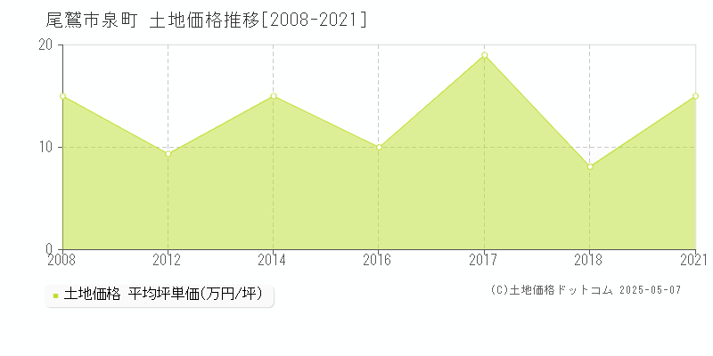 泉町(尾鷲市)の土地価格推移グラフ(坪単価)[2008-2021年]