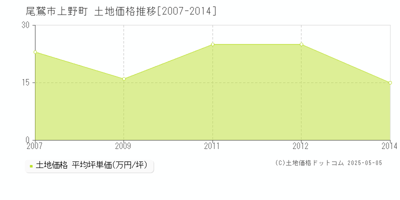 上野町(尾鷲市)の土地価格推移グラフ(坪単価)[2007-2014年]