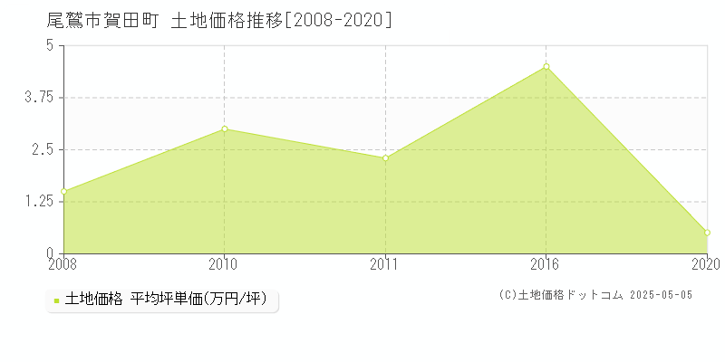 賀田町(尾鷲市)の土地価格推移グラフ(坪単価)[2008-2020年]