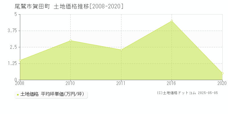 尾鷲市賀田町の土地価格推移グラフ 