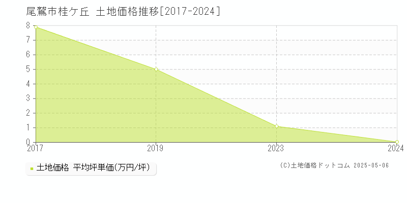 桂ケ丘(尾鷲市)の土地価格推移グラフ(坪単価)[2017-2024年]