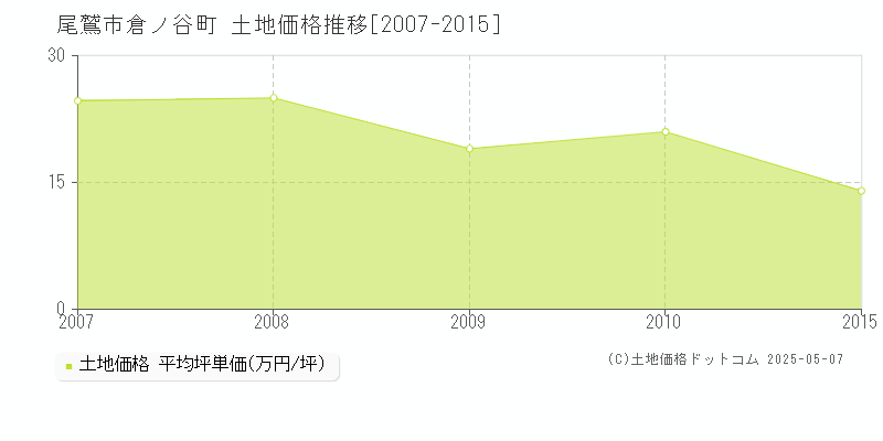 倉ノ谷町(尾鷲市)の土地価格推移グラフ(坪単価)[2007-2015年]