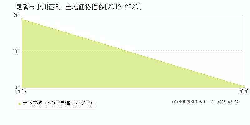 小川西町(尾鷲市)の土地価格推移グラフ(坪単価)[2012-2020年]