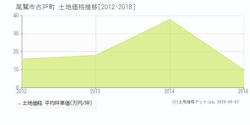 古戸町(尾鷲市)の土地価格推移グラフ(坪単価)[2012-2018年]
