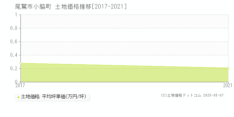 小脇町(尾鷲市)の土地価格推移グラフ(坪単価)[2017-2021年]