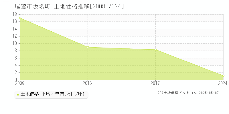 坂場町(尾鷲市)の土地価格推移グラフ(坪単価)[2008-2024年]