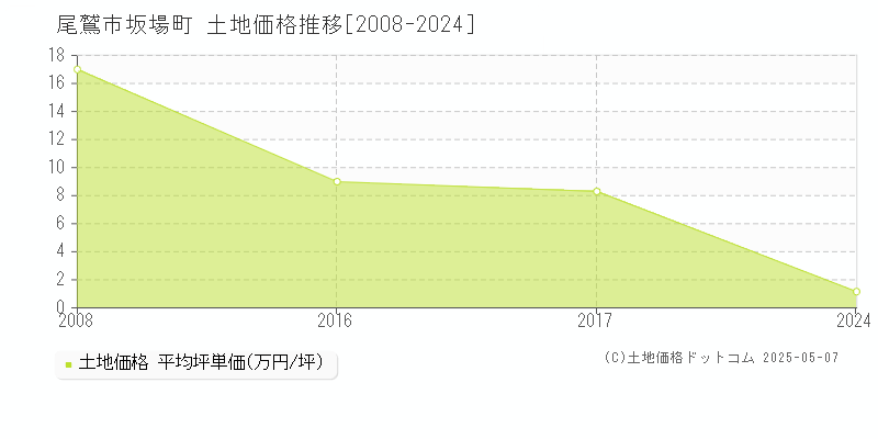 尾鷲市坂場町の土地価格推移グラフ 