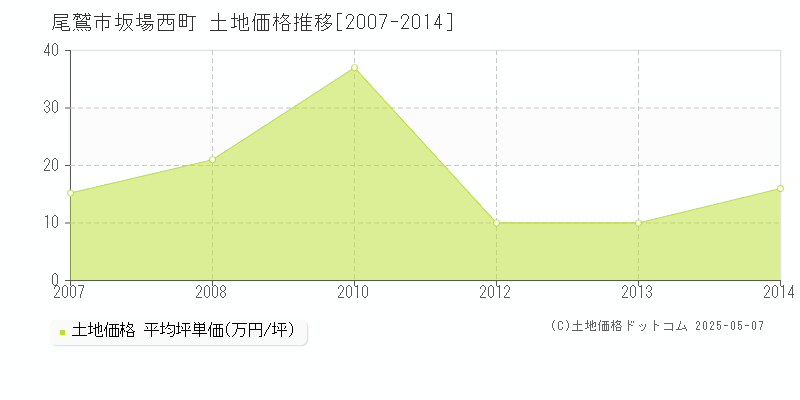 坂場西町(尾鷲市)の土地価格推移グラフ(坪単価)[2007-2014年]