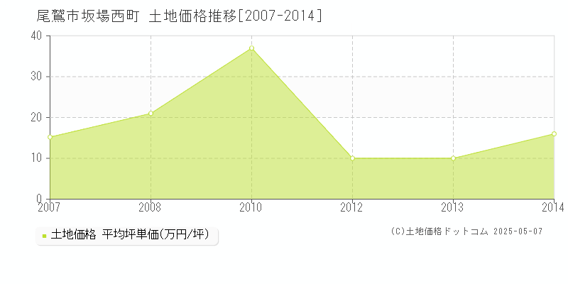 尾鷲市坂場西町の土地価格推移グラフ 