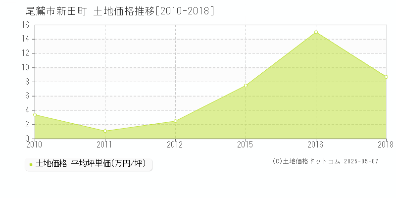 新田町(尾鷲市)の土地価格推移グラフ(坪単価)[2010-2018年]