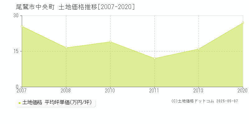 中央町(尾鷲市)の土地価格推移グラフ(坪単価)[2007-2020年]