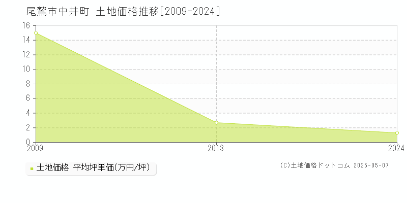 中井町(尾鷲市)の土地価格推移グラフ(坪単価)[2009-2024年]