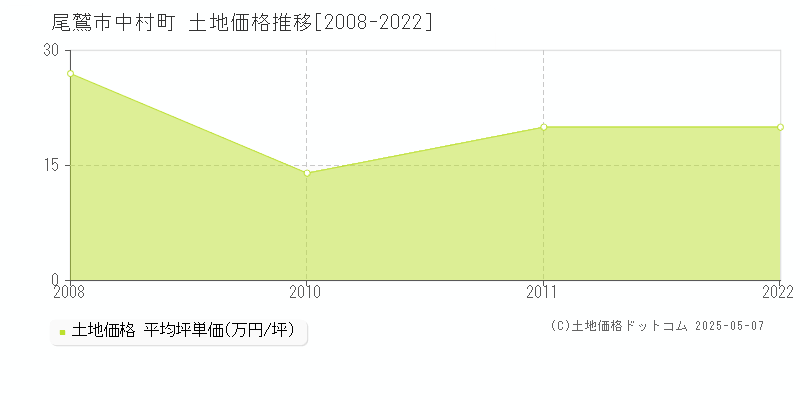 中村町(尾鷲市)の土地価格推移グラフ(坪単価)[2008-2022年]
