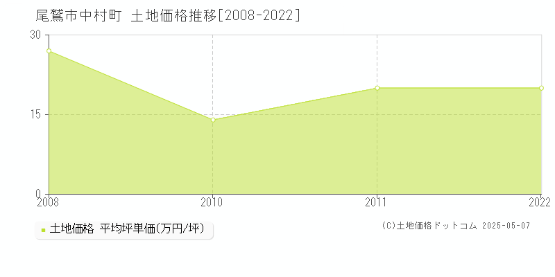 尾鷲市中村町の土地価格推移グラフ 