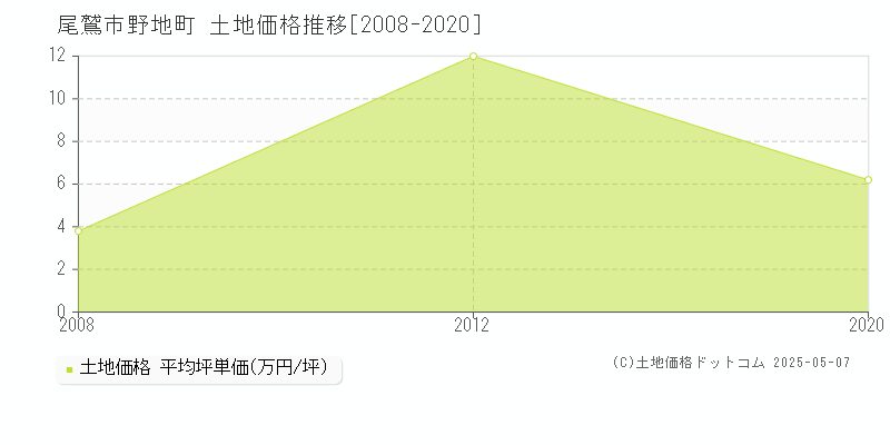 野地町(尾鷲市)の土地価格推移グラフ(坪単価)[2008-2020年]