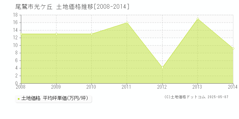 光ケ丘(尾鷲市)の土地価格推移グラフ(坪単価)[2008-2014年]