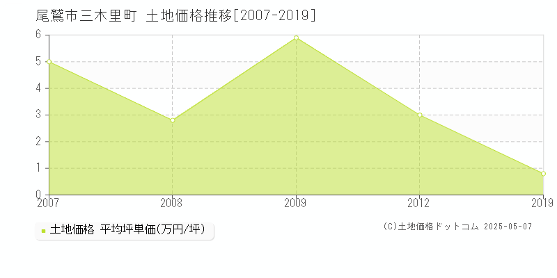 三木里町(尾鷲市)の土地価格推移グラフ(坪単価)[2007-2019年]