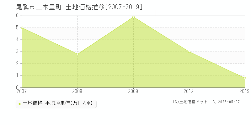 尾鷲市三木里町の土地価格推移グラフ 