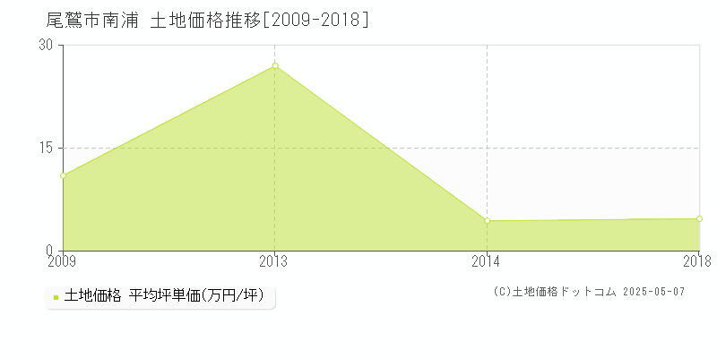 南浦(尾鷲市)の土地価格推移グラフ(坪単価)[2009-2018年]